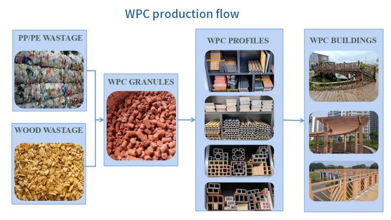 Proces produkcyjny kompozytu drzewno-plastikowego